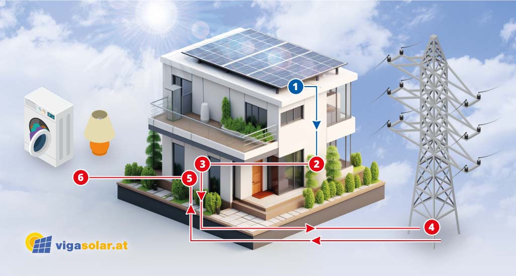 funktionsweise-einer-pv-anlage Funktionsweise einer Photovoltaikanlage