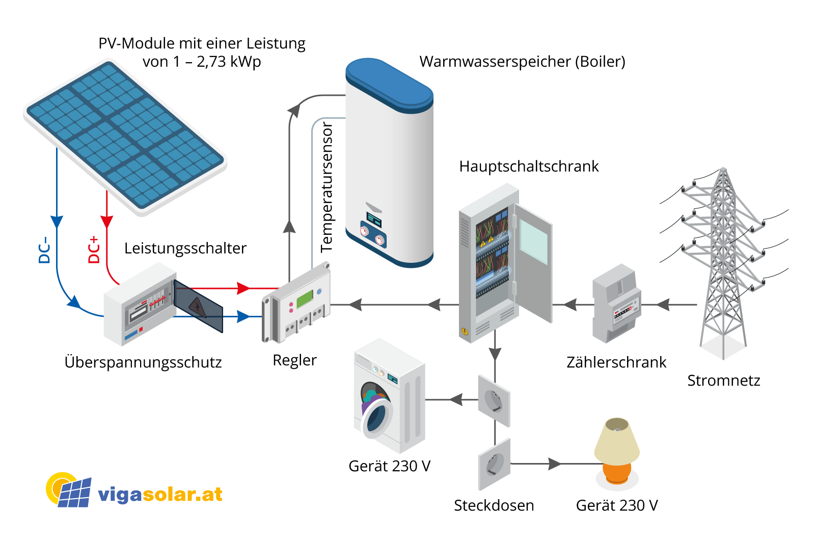 photovoltaik-mit-warmwasserbereitung-vigasolar Photovoltaik mit Warmwasserbereitung